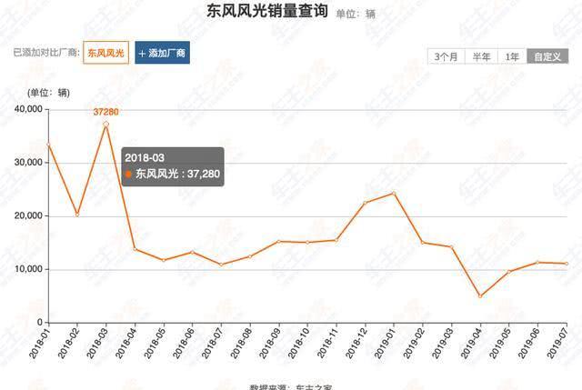 主销车型销量大跌，累积5千多次投诉，东风风光很难风光