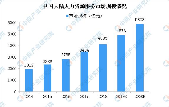 2020年中国大陆人力资源服务市场规模将达5833亿