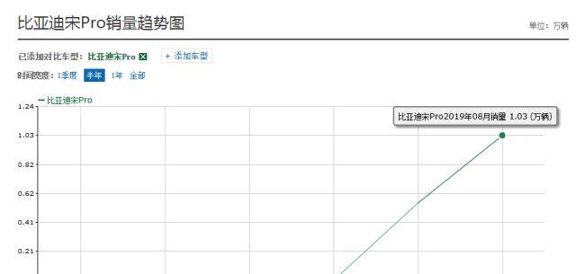 上市第二月进前十，比亚迪SUV火了，车主：对比博越，感受大不同