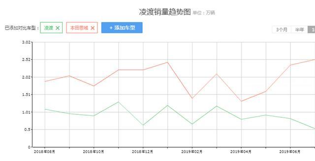 堪称轿跑车型的创新之作，凌度挑战思域失败了吗？