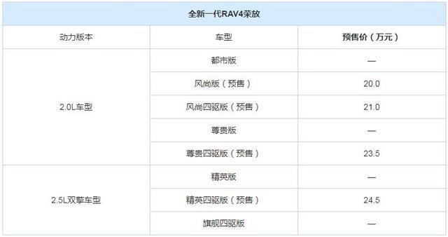 预售价偏高，国外测试“栽跟头”，全新丰田RAV4这下要凉？