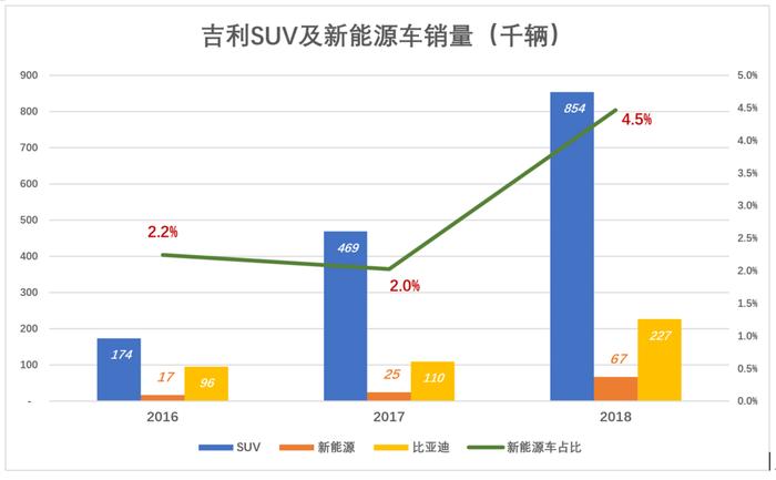 吉利退坡，销售量出现预警