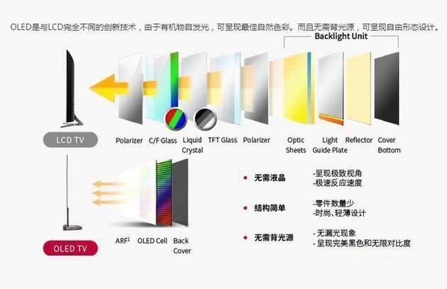 旗舰电视怎么选？看完LG和索尼家的最新产品，我有这些体验