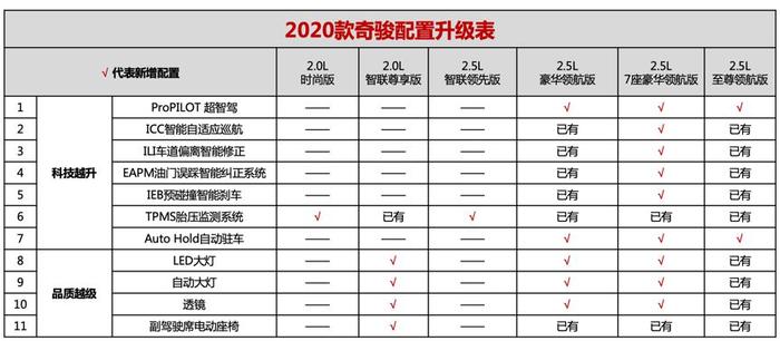 18.88万起售！配置升级的2020款日产奇骏，要跟大众途观较劲到底