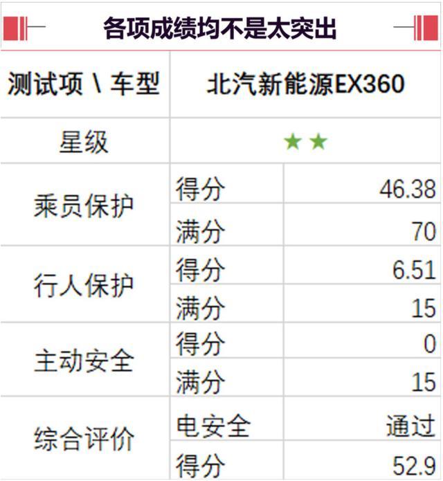 北汽新能源三车双重碰撞测试含金量低？两个疑点或永远尘封