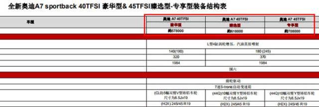 全新奥迪A7预售，2.0T比3.0T便宜21万！我都动心了