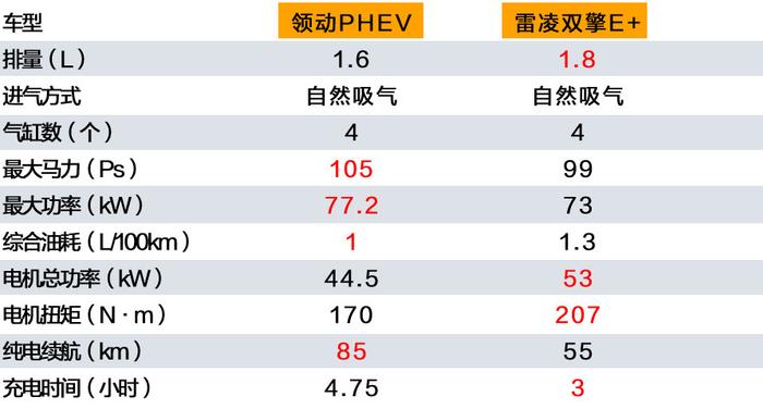 插电混动车型的标杆之争 领动PHEV对比雷凌双擎E+