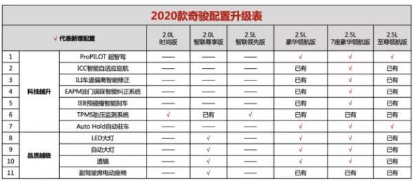 加量不加价，10项配置升级，2020款日产奇骏上市