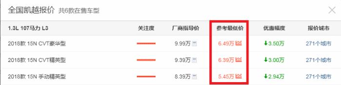 又一合资车跌至“亲民价”，原价9.99万现跌至6万多，曾月销3万台