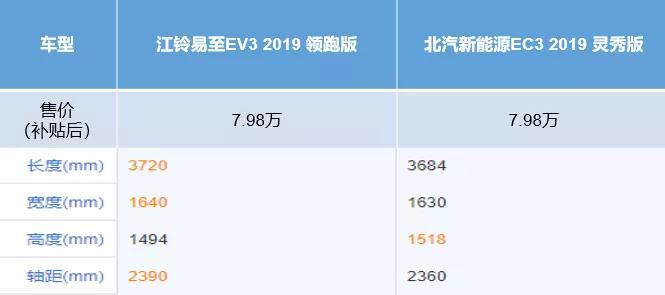 纯电小车的性价比之争丨江铃易至EV3 VS 北汽新能源EC3