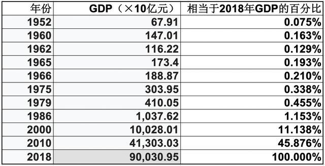 新中国的成就在1952年-1979年GDP增长曲线上为什么看不出来
