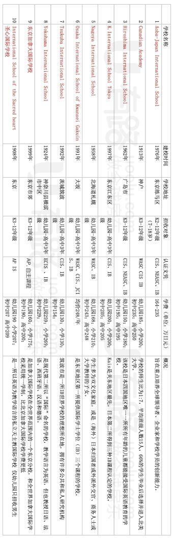 移民日本孩子就不能学英语了吗？日本国际学校帮你完美解决！