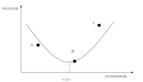 重磅!《政府与市场资源配置能力拐点研究》 政府还是市场无须争辩