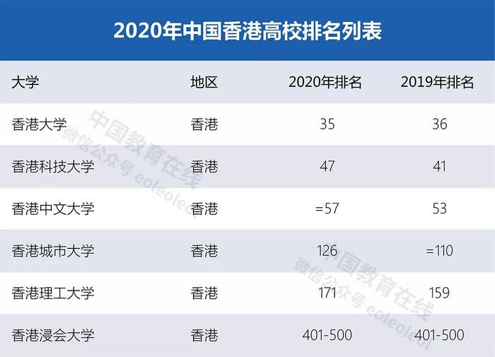 泰晤士高等教育发布2020世界大学排行榜