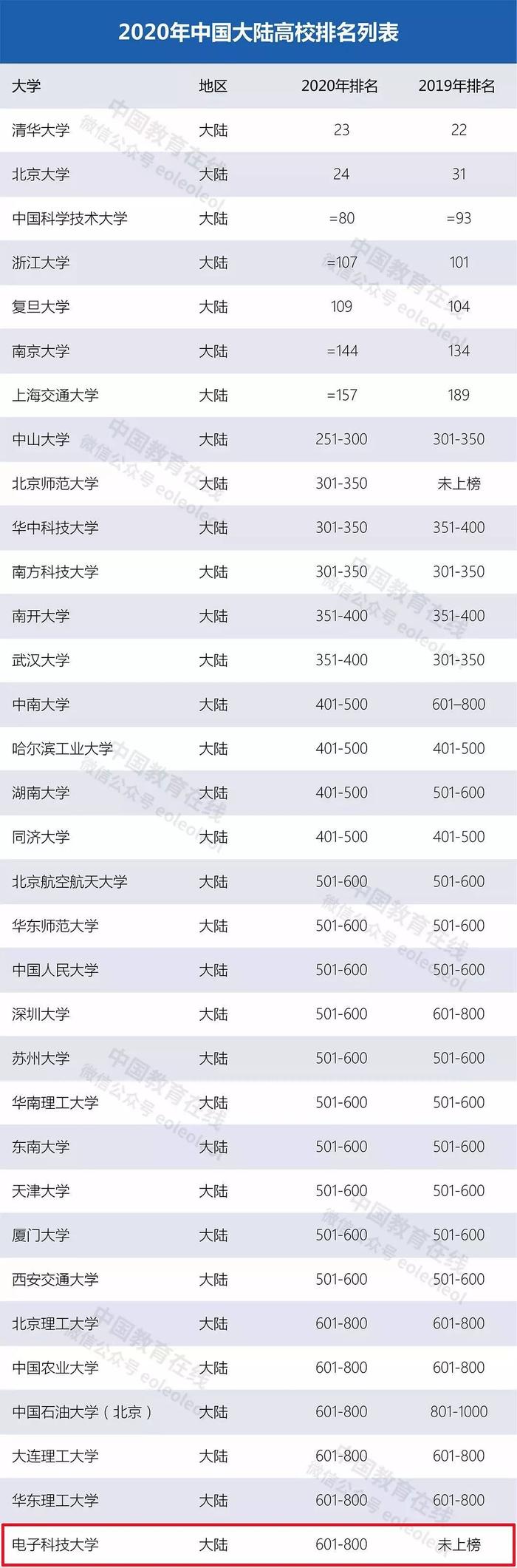 泰晤士高等教育发布2020世界大学排行榜