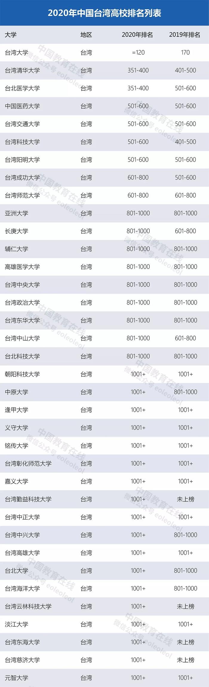 泰晤士高等教育发布2020世界大学排行榜