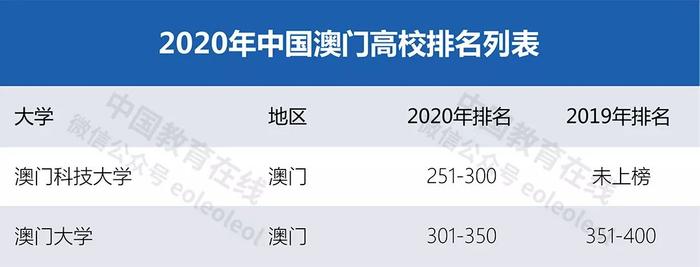 泰晤士高等教育发布2020世界大学排行榜