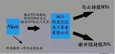 蚂蚁金服股权之变，当年马云是如何从日本人手中夺回支付宝？