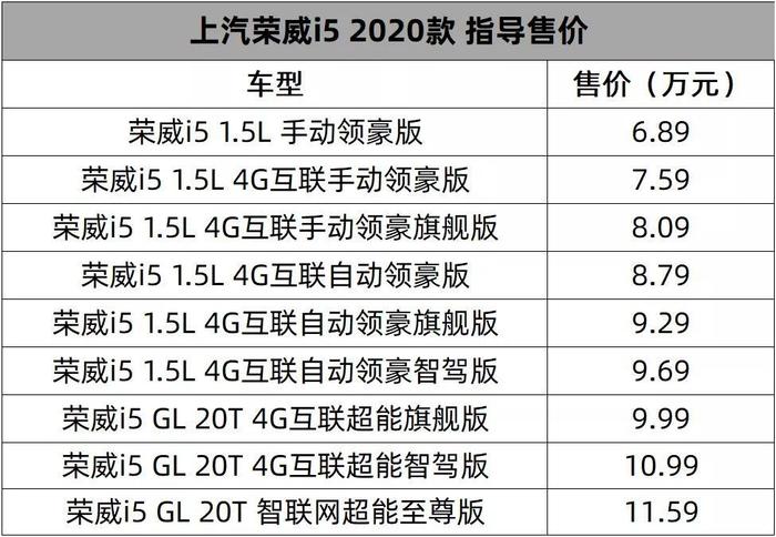 凭实力成为爆款，上汽荣威新款i5售6.89万元起