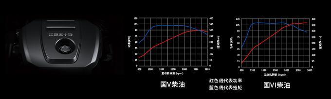 首款合资国六皮卡开启预售 动力曝光 再等20天就上市