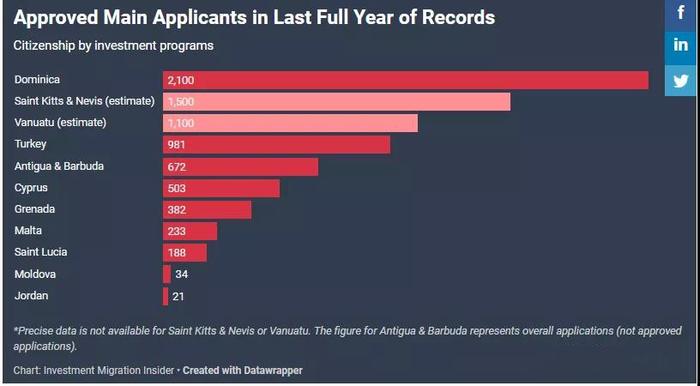 一年批复2100份投资移民申请！多米尼克创世界纪录！