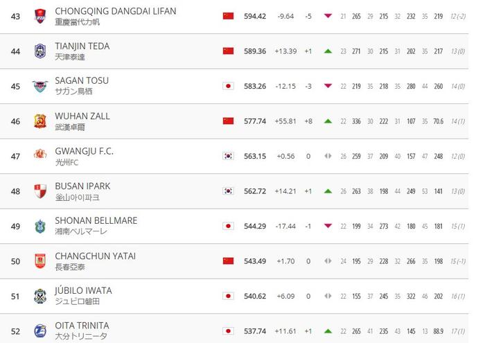 连升8位！武汉卓尔成中超进步最大的球队，东亚俱乐部排名第46
