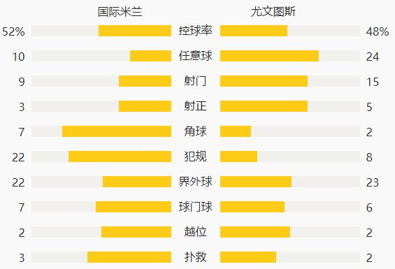 意甲-迪巴拉建功伊瓜因制胜 尤文2-1终结国米6连胜