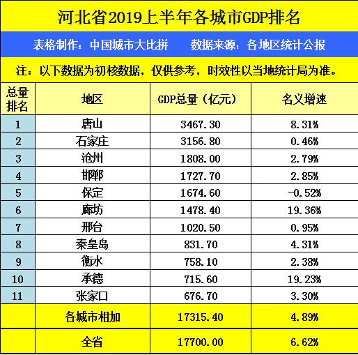 河北保定与黑龙江大庆，2019上半年GDP，谁成绩更好？