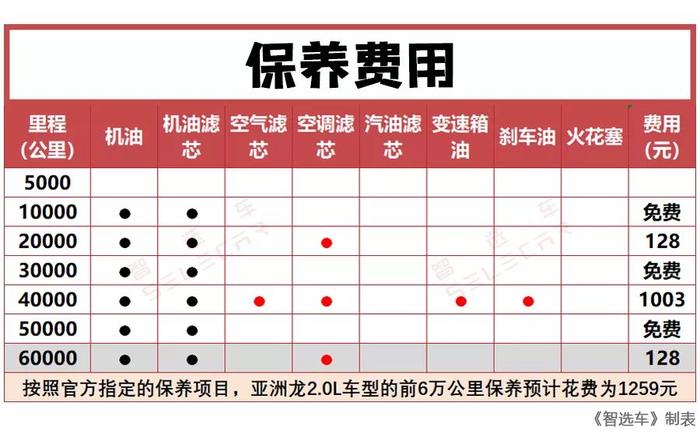 4年/10万公里保养免费！亚洲龙2.0L车型购车、养车费用详解！