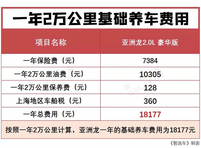 4年/10万公里保养免费！亚洲龙2.0L车型购车、养车费用详解！