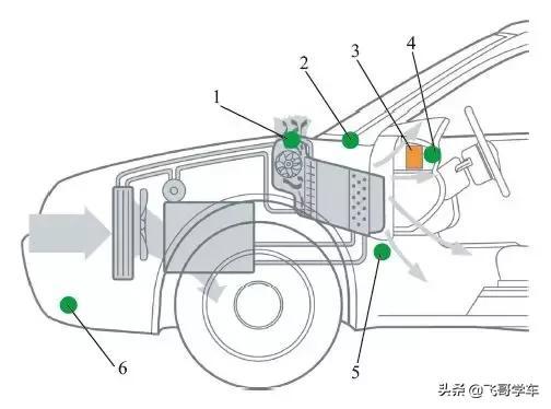 透视图，汽车上主要传感器的安装位置分布与名称