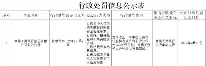 工行因拒绝、阻碍检查等多项违规合计被罚173万！