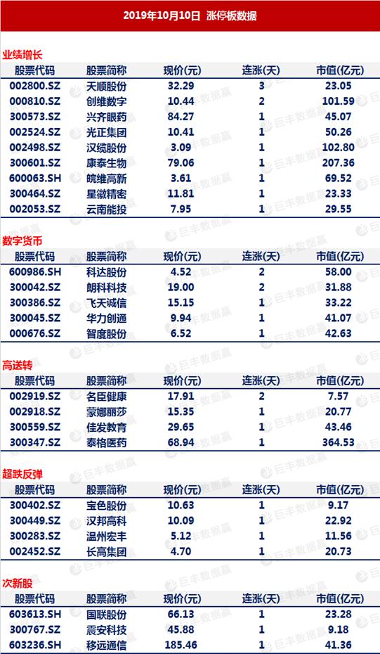 大盘新一轮上涨主力浮出水面  数字货币成涨停集中营