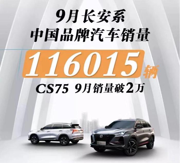 长安汽车9月销量达116015辆 CS75环比增长67.2%