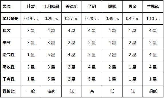 我们评测了7款防溢乳垫，这款最名不符实