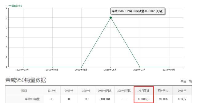 荣威950，耗费18亿打造，长近5米售价17.88万