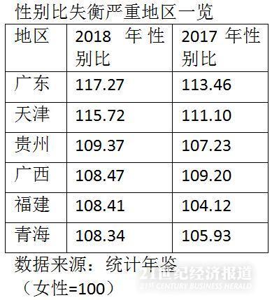 哪里最好找媳妇？北京女多男“紧俏”，天津贵州等地性别比失衡