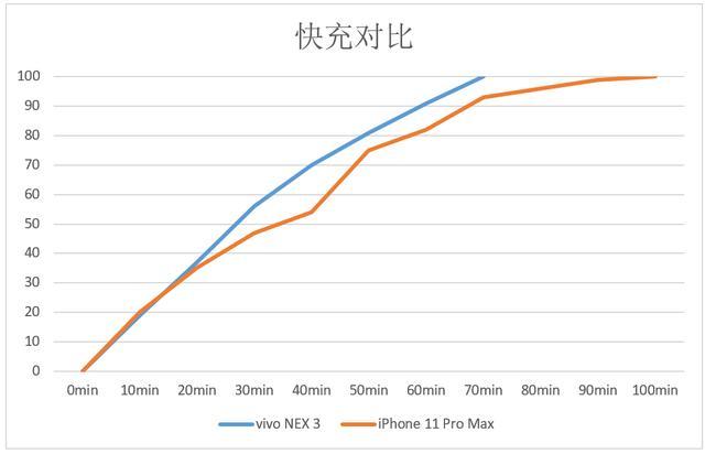 22.5W和66W快充对比：谁才是真正的王者？