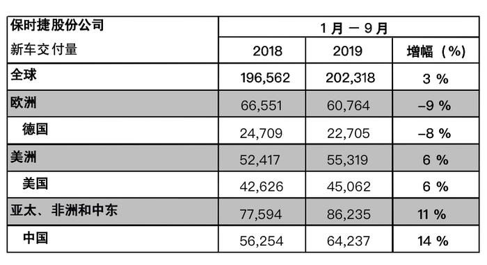 保时捷：2019 前三季度中国市场增幅领先全球