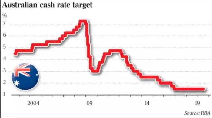 澳洲再降息，房价突然反弹，未来要涨20%？