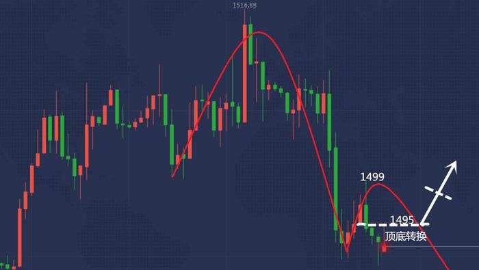 鹤九皋：10月11日黄金TD、纸黄金、伦敦金价格走势分析​