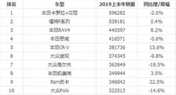 2019上半年全球汽车销量排行：大众不敌丰田，本田两款车型上榜