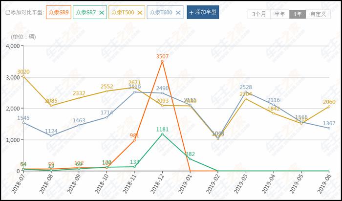 众泰等四家车企已辟谣破产 但离真倒闭貌似也没多远了吧？