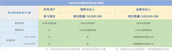 金本位计息 年化36%+ LBK Staking什么来头？