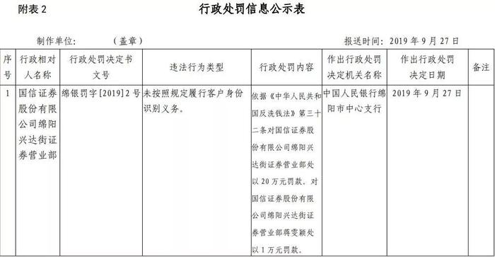 反洗钱最新罚单来了！涉及华夏人寿、国信证券