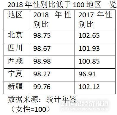 哪里最好找媳妇？北京女多男“紧俏”，天津贵州等地性别比失衡