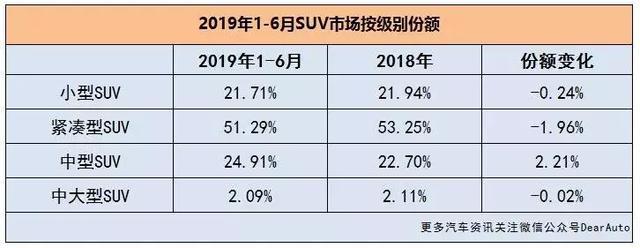 1.5T+6AT，动力不输给合资品牌，这款中国品牌SUV只售10.98万起