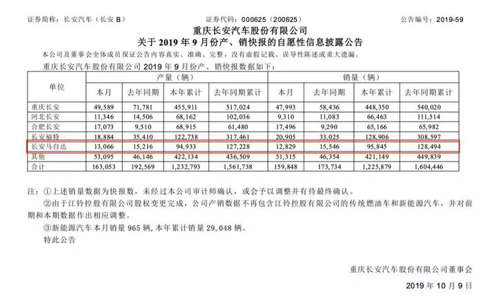 长安马自达岌岌可危，会成为下一个扯长安汽车业绩后腿的吗？