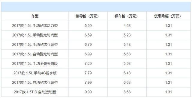 不到6万就能买SUV！这3款优惠力度大，适合当作小年轻的第一台车