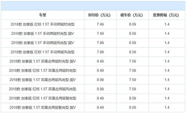 不到6万就能买SUV！这3款优惠力度大，适合当作小年轻的第一台车